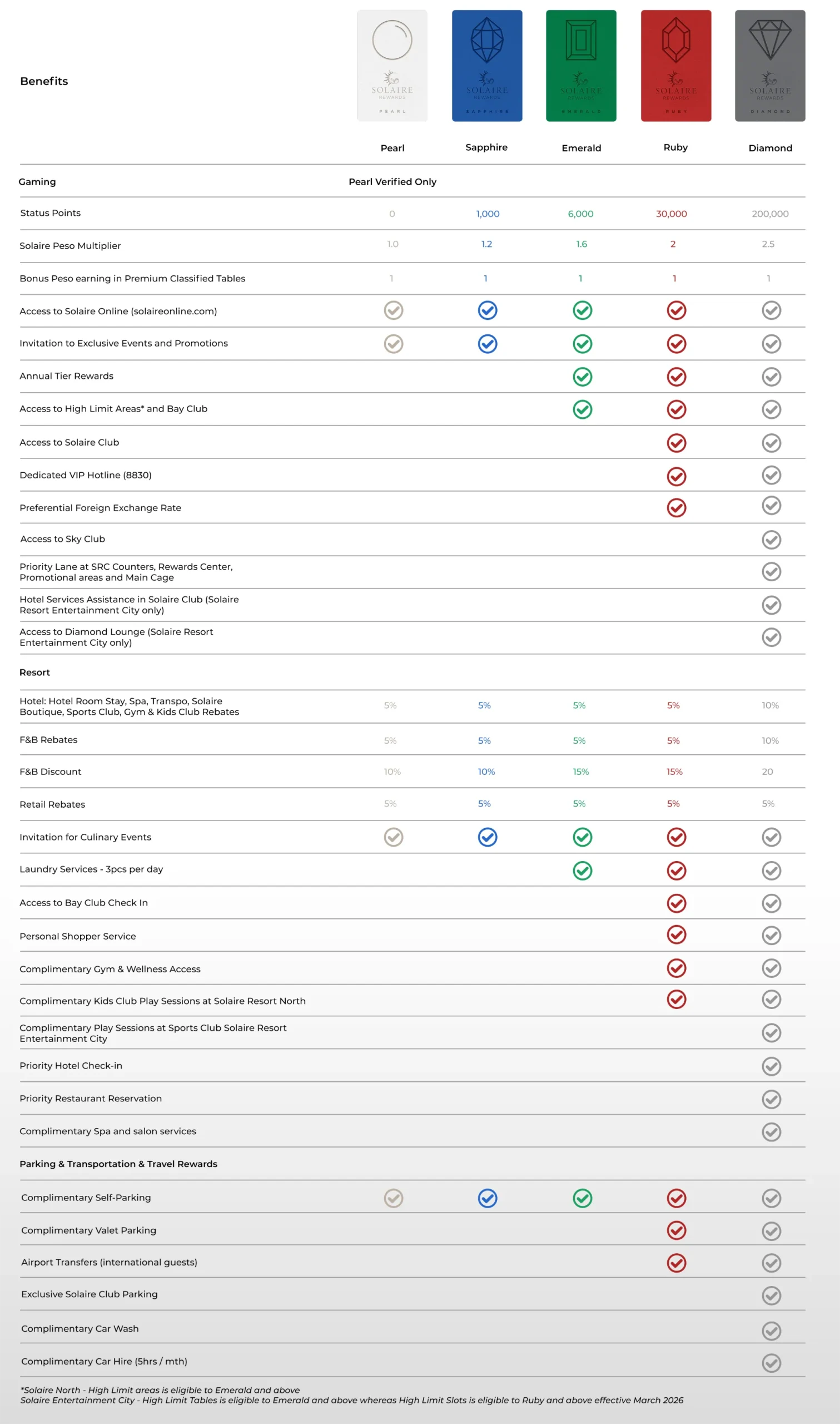 Solaire online rewards table